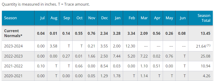 Graph show rainfall month by month
